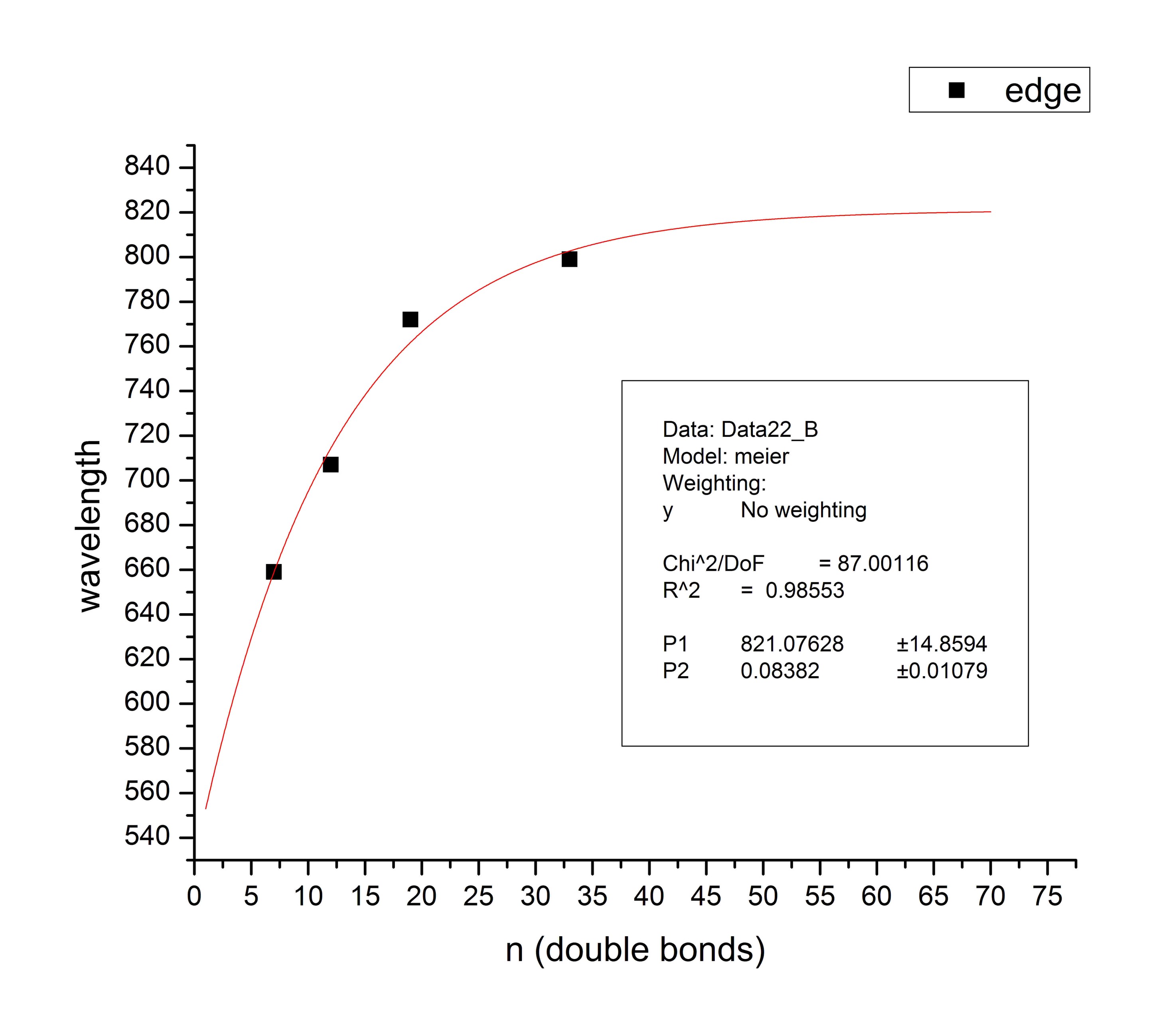 a graph with points and a fit showing exponential rise to a plateau. the x axis is the number of double bonds in the molecule and the y axis is the wavelength of emission