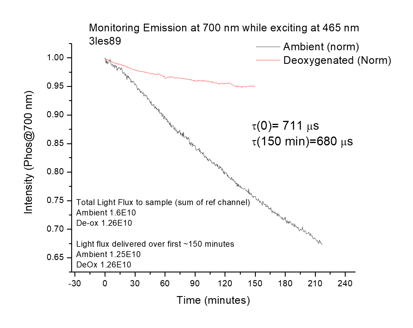 The line graph of the intensity of a molecule's emission over time with and without oxygen. The oxygenated sample degrades faster