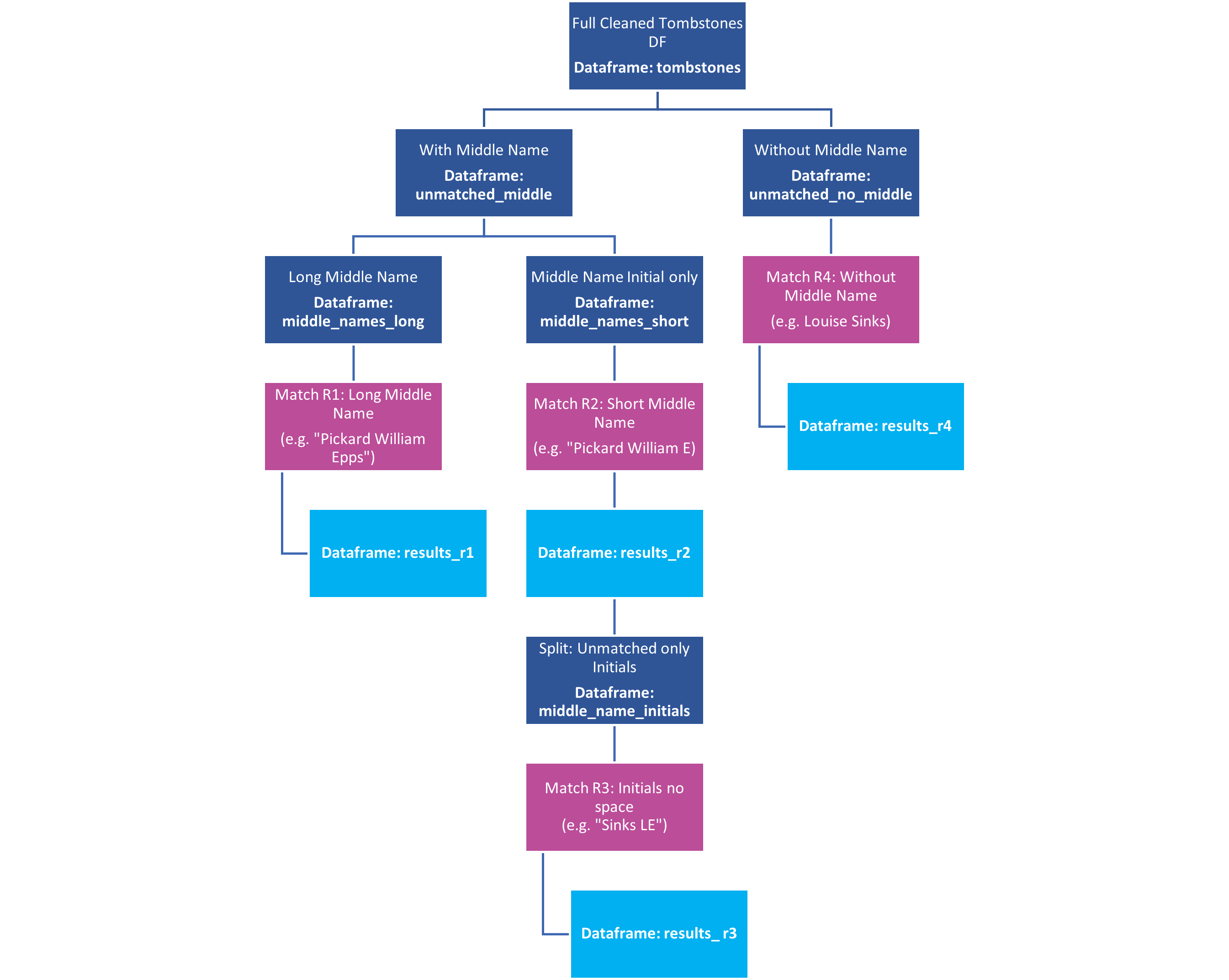 A flow chart illustrating the 4 match rounds, the dataframes, and how they inter-relate