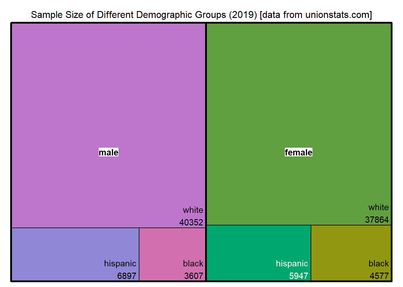 TidyTuesday 36: Visualizing Worker Demographic Information with ...