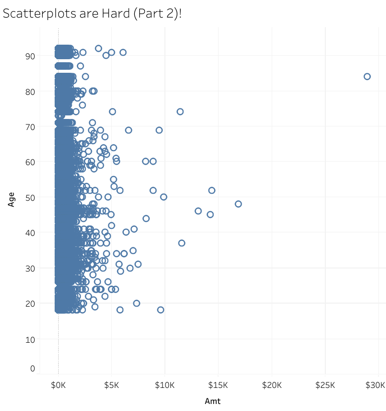 A scatterplot with age on the y axis and amount on the x axis. Now many, many data points are shown.
